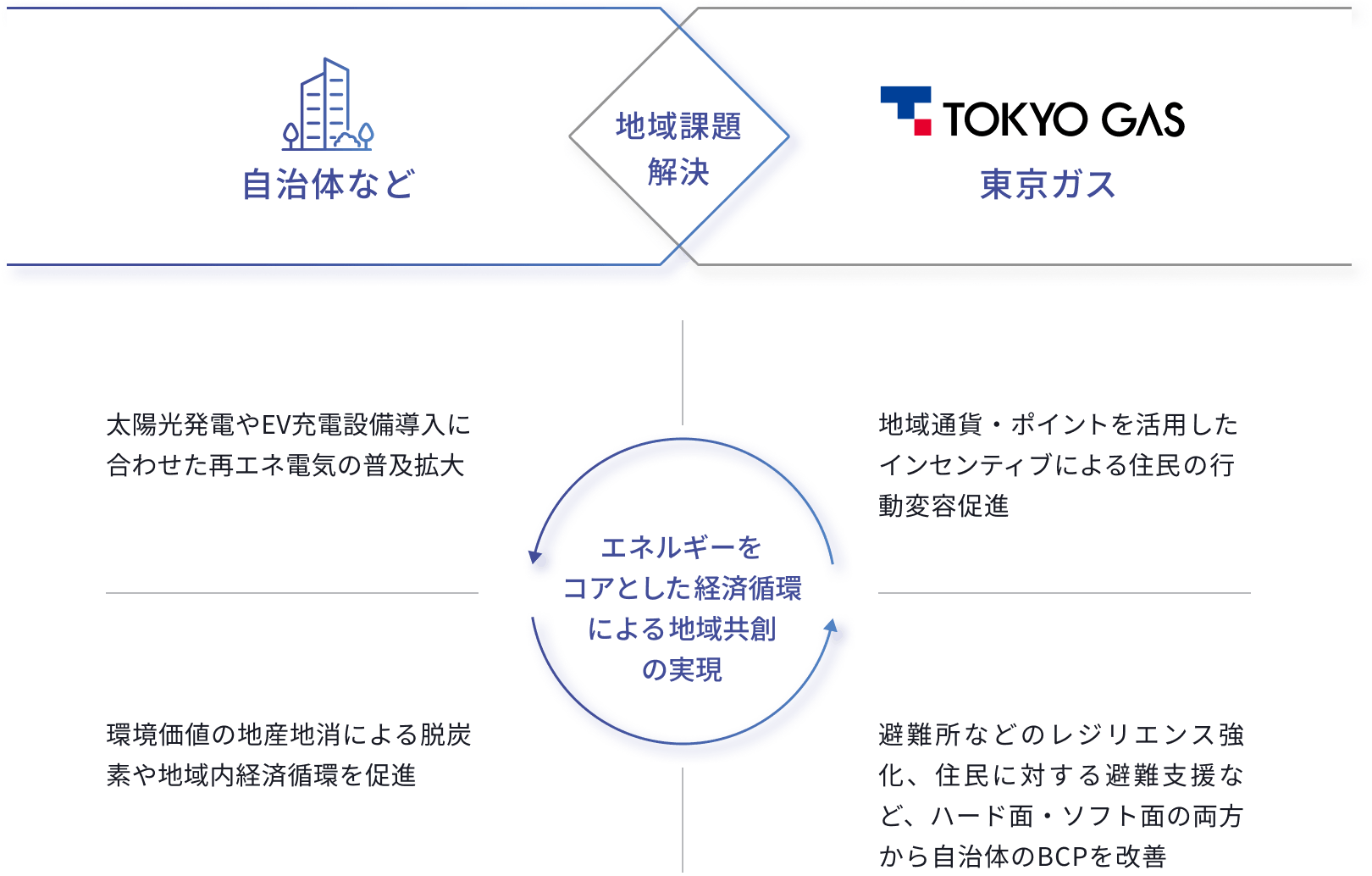 地域課題解決 自治体など 東京ガス エネルギーをコアとした経済循環による地域共創の実現 太陽光発電やEV充電設備導入に合わせた再エネ電気の普及拡大 地域通貨・ポイントを活用したインセンティブによる住民の行動変容促進 環境価値の地産地消による脱炭素や地域内経済循環を促進 避難所などのレジリエンス強化、住民に対する避難支援など、ハード面・ソフト面の両面から自治体のBCPを改善