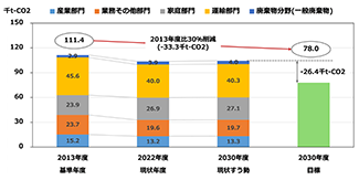 ＜区域施策における削減目標の設定＞
