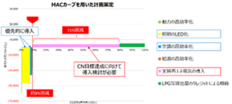 ＜事務事業における費用対効果を考慮した検討＞
